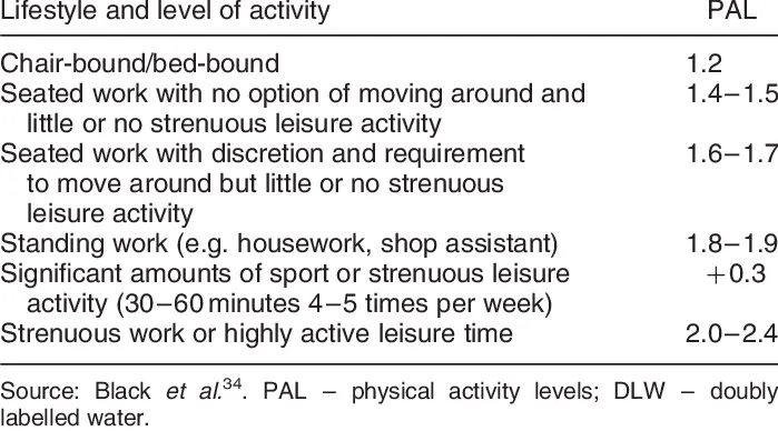 Lifestyle based prediction of PAL values